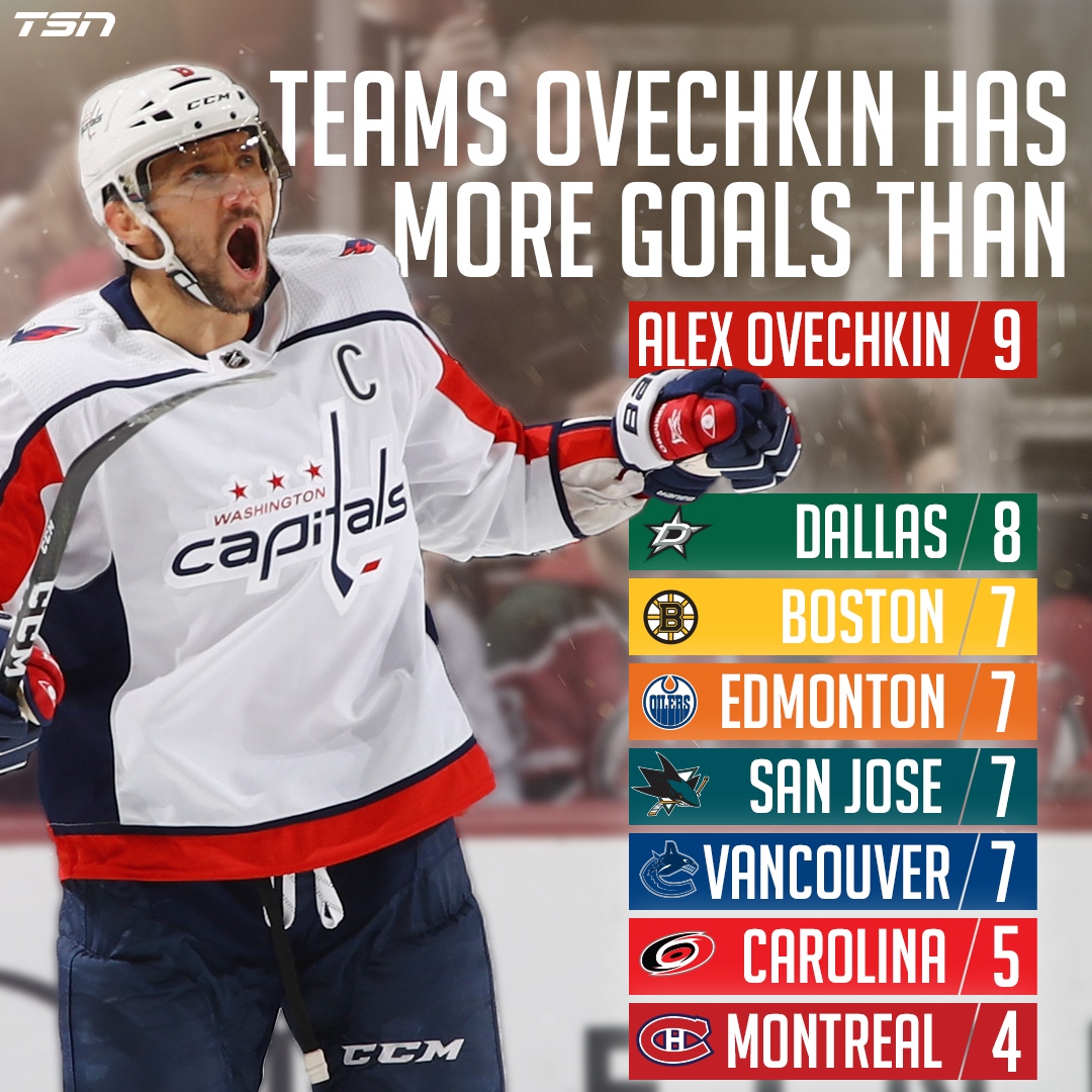Alex Ovechkin has more goals than seven NHL teams through the first ten