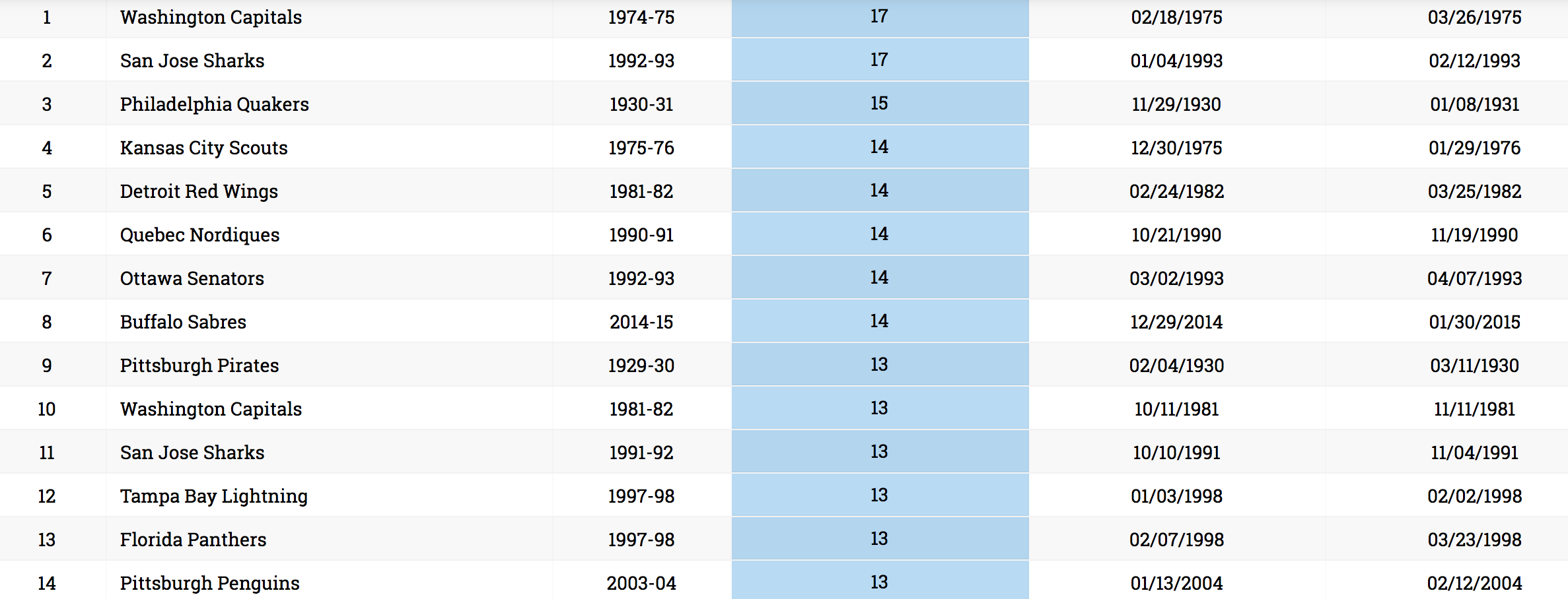 The longest losing streaks in NHL 
