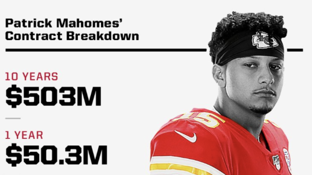 Patrick Mahomes's Contract Shows the Gap in Pro Sports Paydays