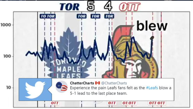 Chatter Chart for Leafs vs. Sens