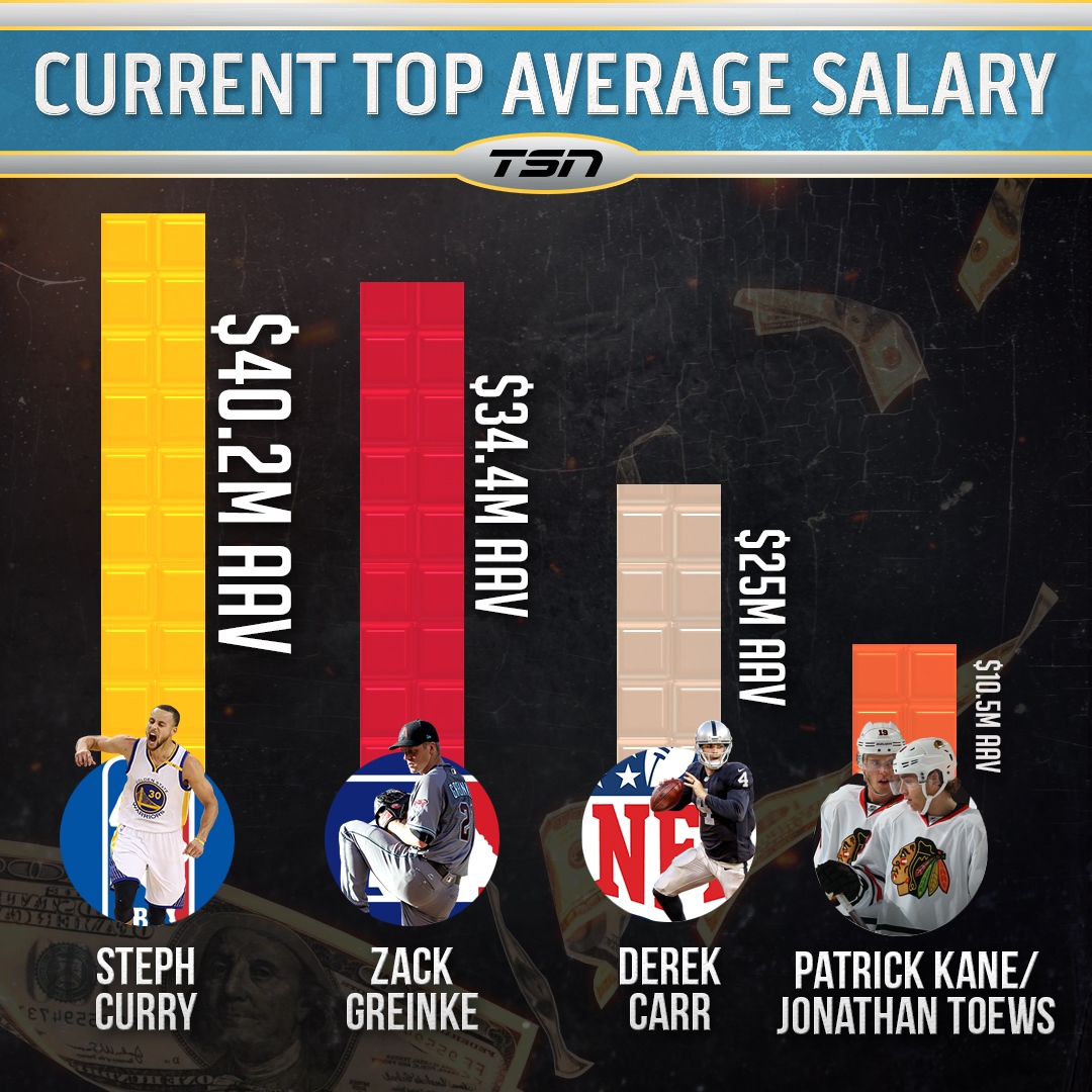 highest nhl salary